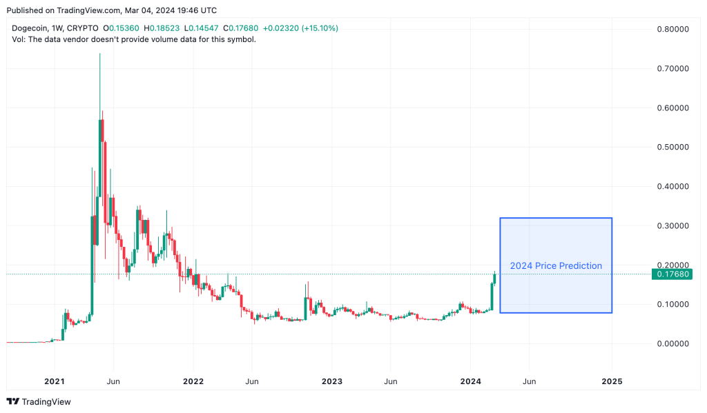 Dogecoin-2024-Price-prediction-on-Chart-1024x599.png